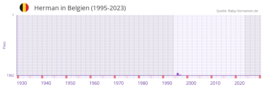 Herman in der Vornamen-Hitliste von Belgien (1995-2023)