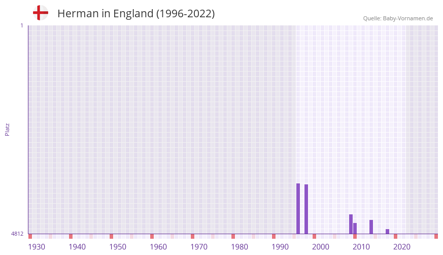 Herman in der Vornamen-Hitliste von England (1996-2022)