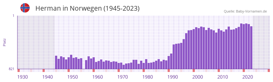 Herman in der Vornamen-Hitliste von Norwegen (1945-2023)
