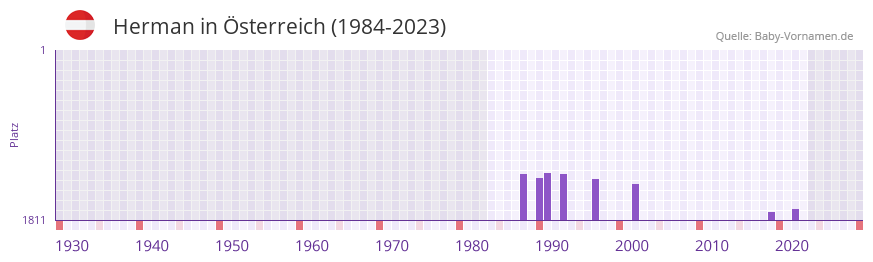 Herman in der Vornamen-Hitliste von sterreich (1984-2023)