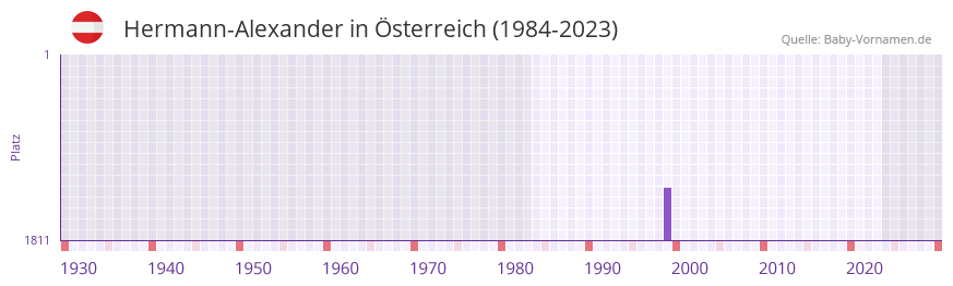 Hermann-Alexander in der Vornamen-Hitliste von Österreich (1984-2023) Hermann-Alexander in der Vornamen-Hitliste von Österreich (1984-2023)