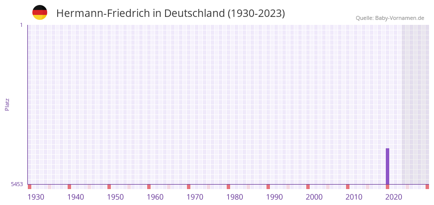 Hermann-Friedrich in der Vornamen-Hitliste von Deutschland (1930-2023)