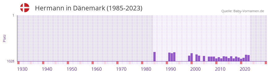 Hermann in der Vornamen-Hitliste von Dnemark (1985-2023)