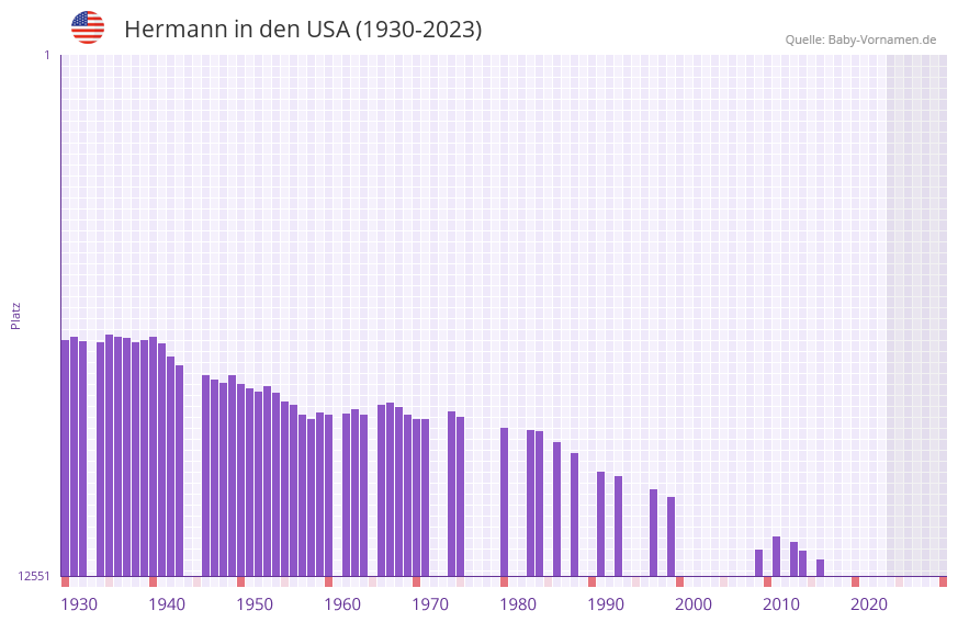 Hermann in der Vornamen-Hitliste von den USA (1930-2023)