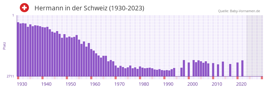 Hermann in der Vornamen-Hitliste von der Schweiz (1930-2023)