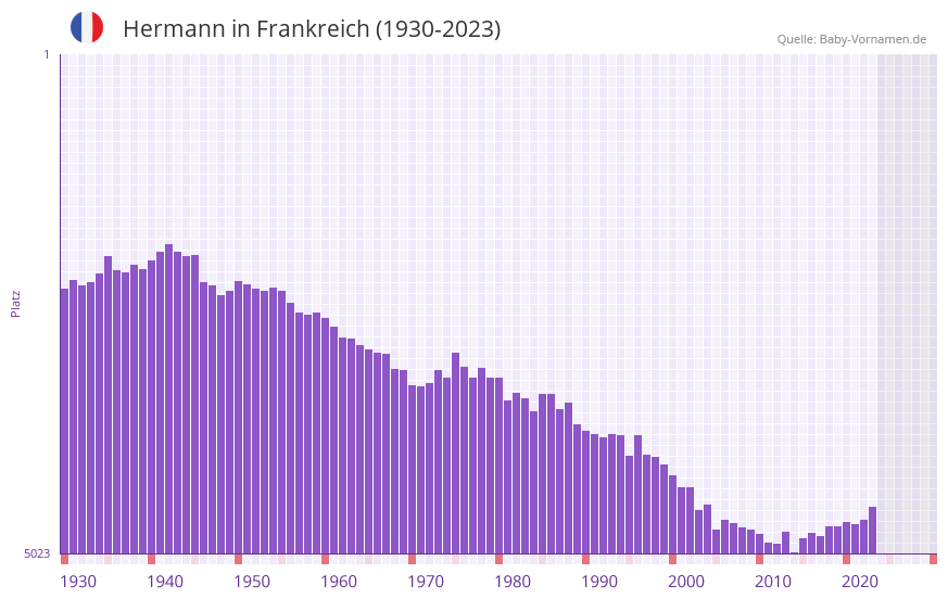 Hermann in der Vornamen-Hitliste von Frankreich (1930-2023)