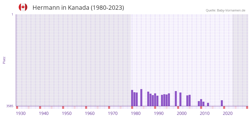 Hermann in der Vornamen-Hitliste von Kanada (1980-2023)
