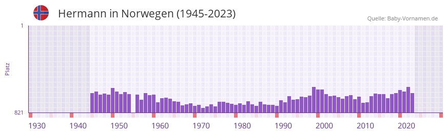 Hermann in der Vornamen-Hitliste von Norwegen (1945-2023)