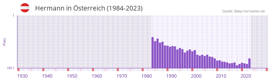 Hermann in der Vornamen-Hitliste von sterreich (1984-2023)
