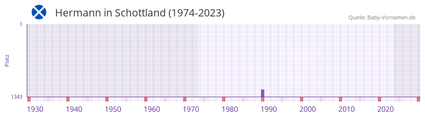 Hermann in der Vornamen-Hitliste von Schottland (1974-2023)
