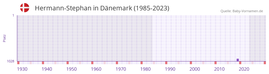 Hermann-Stephan in der Vornamen-Hitliste von Dnemark (1985-2023)