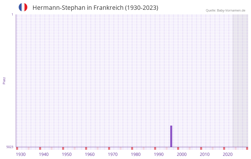 Hermann-Stephan in der Vornamen-Hitliste von Frankreich (1930-2023)