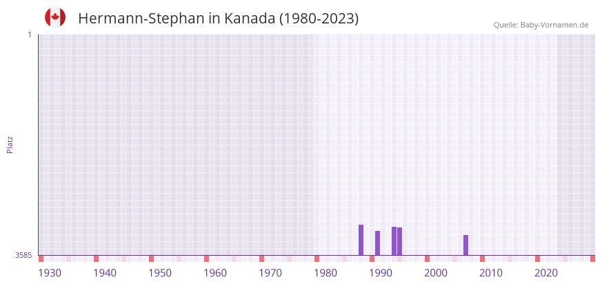 Hermann-Stephan in der Vornamen-Hitliste von Kanada (1980-2023)