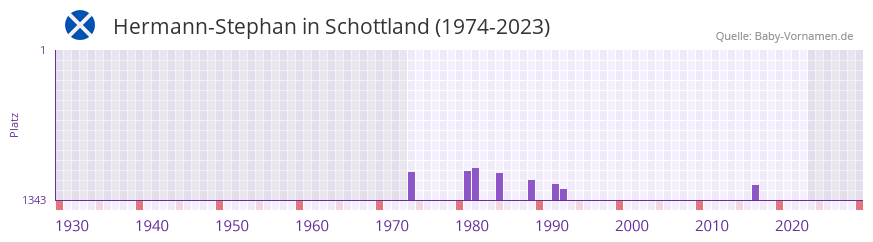 Hermann-Stephan in der Vornamen-Hitliste von Schottland (1974-2023)