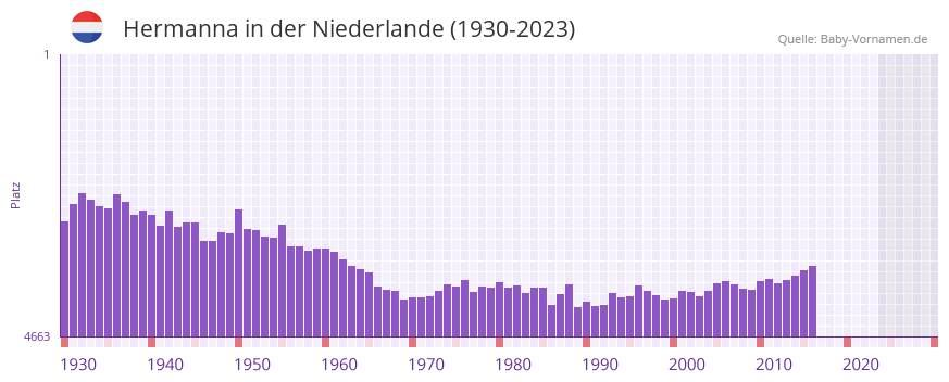 Hermanna in der Vornamen-Hitliste von der Niederlande (1930-2023)