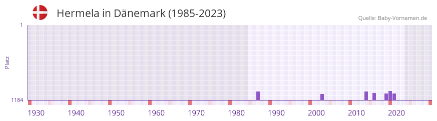 Hermela in der Vornamen-Hitliste von Dnemark (1985-2023)