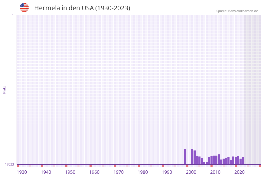 Hermela in der Vornamen-Hitliste von den USA (1930-2023)