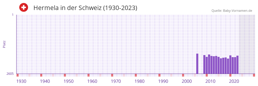 Hermela in der Vornamen-Hitliste von der Schweiz (1930-2023)
