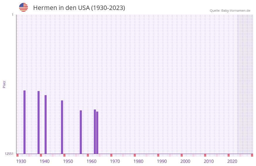 Hermen in der Vornamen-Hitliste von den USA (1930-2023)