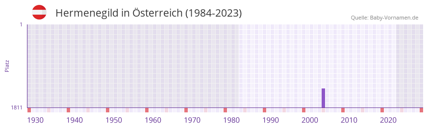 Hermenegild in der Vornamen-Hitliste von sterreich (1984-2023)