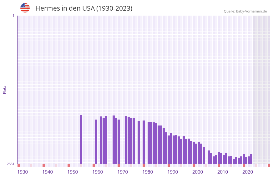 Hermes in der Vornamen-Hitliste von den USA (1930-2023)