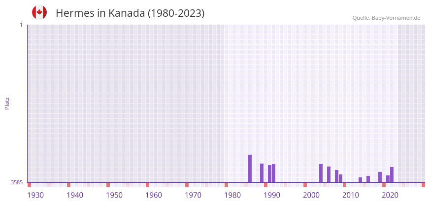 Hermes in der Vornamen-Hitliste von Kanada (1980-2023)