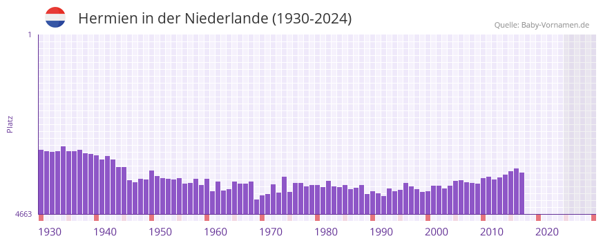 Hermien in der Vornamen-Hitliste von der Niederlande (1930-2024)