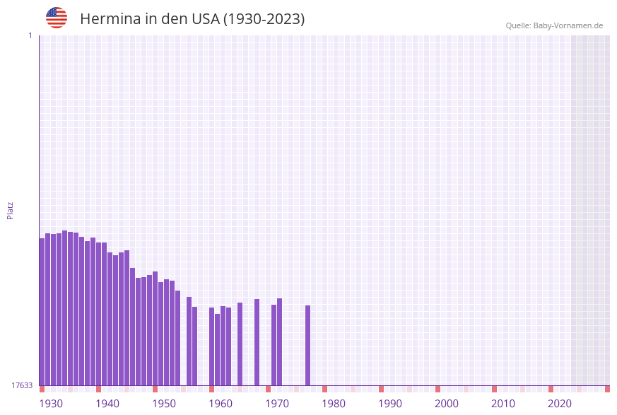 Hermina in der Vornamen-Hitliste von den USA (1930-2023)