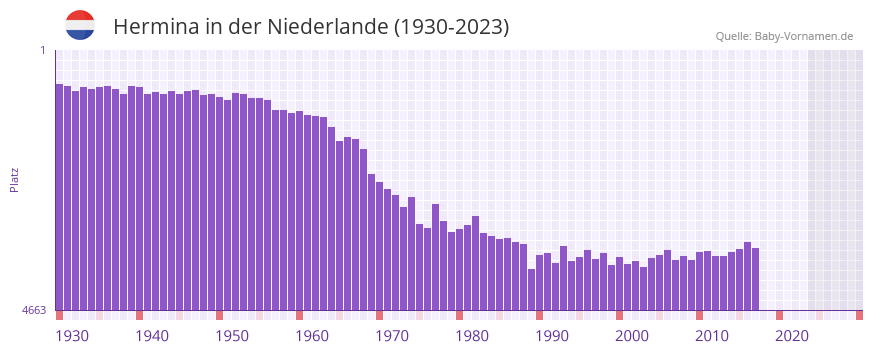 Hermina in der Vornamen-Hitliste von der Niederlande (1930-2023)