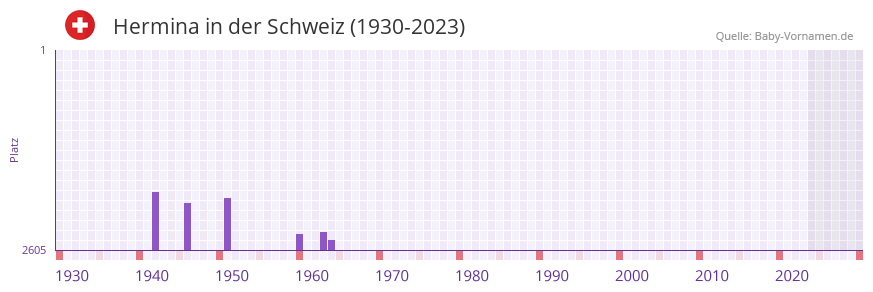 Hermina in der Vornamen-Hitliste von der Schweiz (1930-2023)