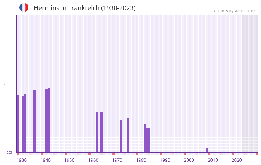 Hermina in der Vornamen-Hitliste von Frankreich (1930-2023)