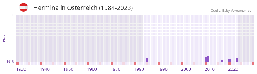 Hermina in der Vornamen-Hitliste von sterreich (1984-2023)