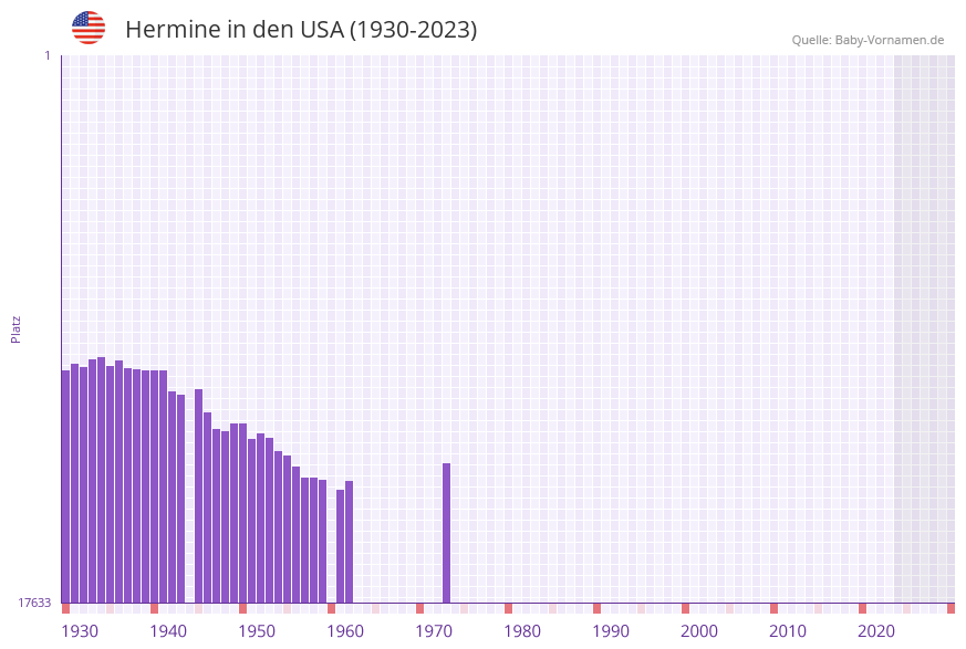 Hermine in der Vornamen-Hitliste von den USA (1930-2023)