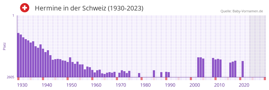 Hermine in der Vornamen-Hitliste von der Schweiz (1930-2023)