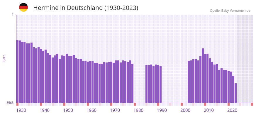 Hermine in der Vornamen-Hitliste von Deutschland (1930-2023)