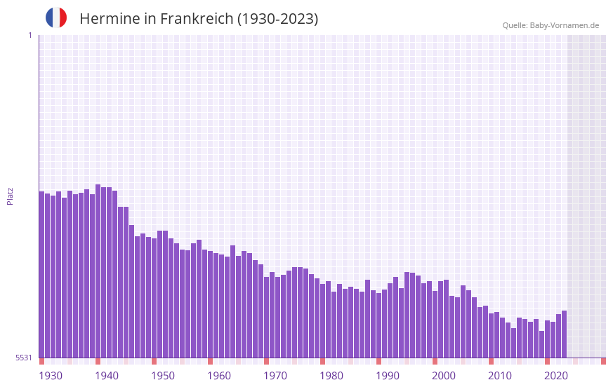 Hermine in der Vornamen-Hitliste von Frankreich (1930-2023)