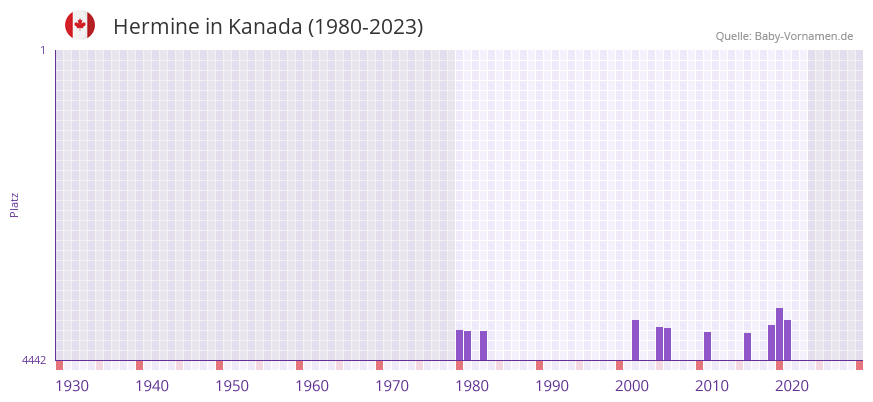 Hermine in der Vornamen-Hitliste von Kanada (1980-2023)