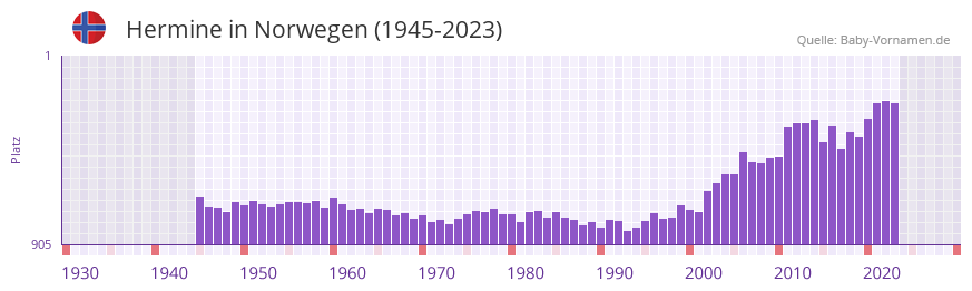 Hermine in der Vornamen-Hitliste von Norwegen (1945-2023)