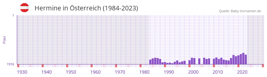 Hermine in der Vornamen-Hitliste von sterreich (1984-2023)