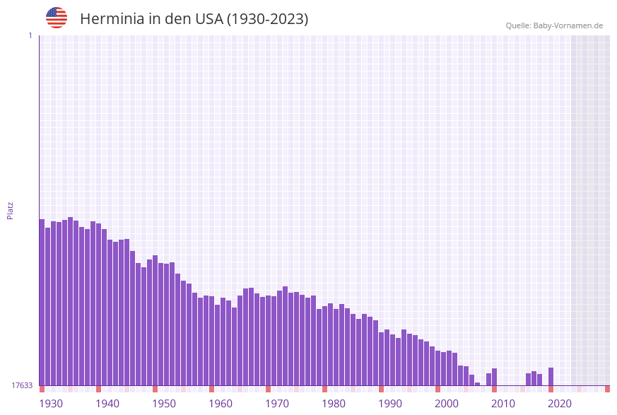 Herminia in der Vornamen-Hitliste von den USA (1930-2023) Herminia in der Vornamen-Hitliste von den USA (1930-2023)