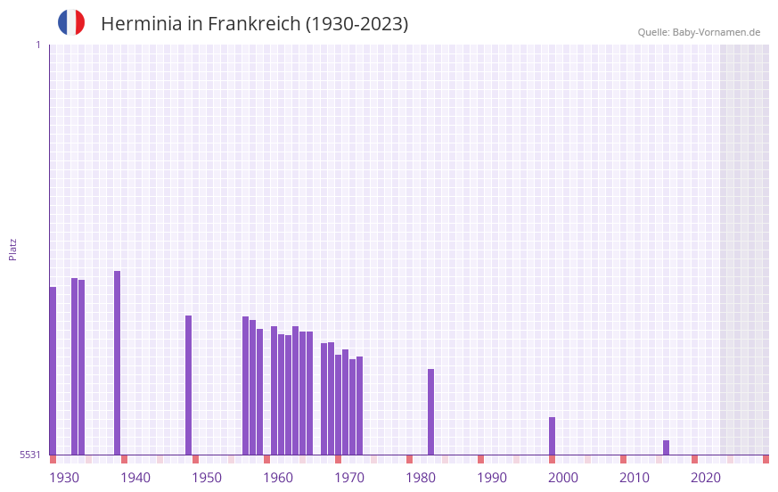 Herminia in der Vornamen-Hitliste von Frankreich (1930-2023) Herminia in der Vornamen-Hitliste von Frankreich (1930-2023)