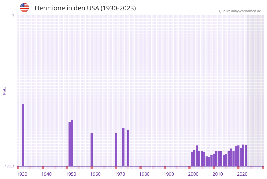 Hermione in der Vornamen-Hitliste von den USA (1930-2023)