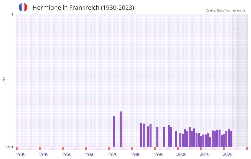 Hermione in der Vornamen-Hitliste von Frankreich (1930-2023)