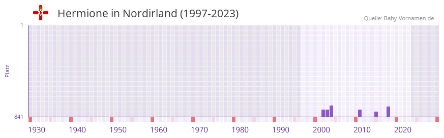 Hermione in der Vornamen-Hitliste von Nordirland (1997-2023)
