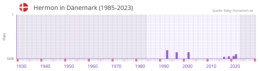Hermon in der Vornamen-Hitliste von Dnemark (1985-2023)