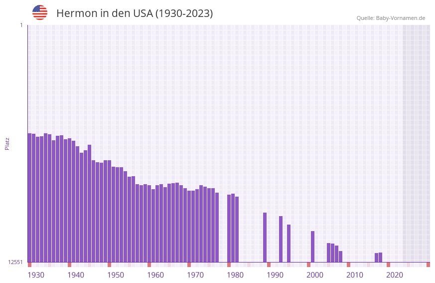 Hermon in der Vornamen-Hitliste von den USA (1930-2023)