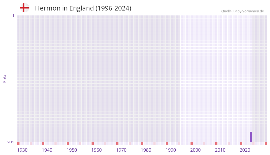 Hermon in der Vornamen-Hitliste von England (1996-2024)
