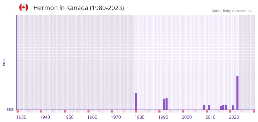 Hermon in der Vornamen-Hitliste von Kanada (1980-2023)