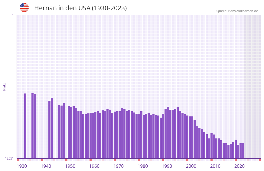 Hernan in der Vornamen-Hitliste von den USA (1930-2023) Hernan in der Vornamen-Hitliste von den USA (1930-2023)