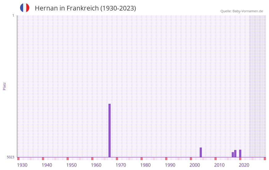 Hernan in der Vornamen-Hitliste von Frankreich (1930-2023) Hernan in der Vornamen-Hitliste von Frankreich (1930-2023)